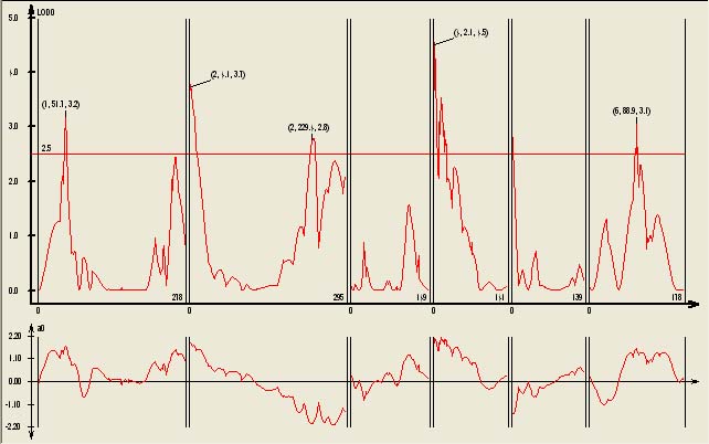 After analyzing the data, WinQTLCart 
	displays the data as a graph. From here, you can alter the graph display in several 
	ways, such as adding legends and grid lines.